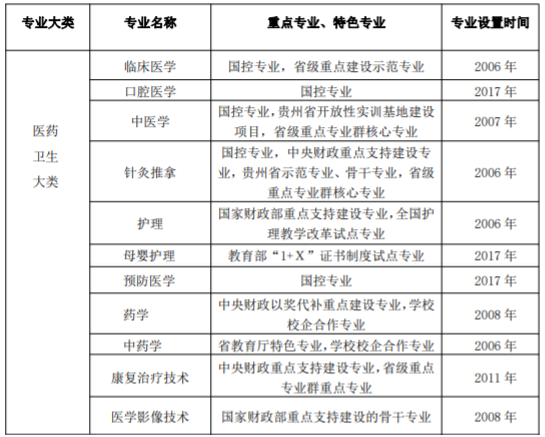 遵义医药高等专科学校重点专业名单