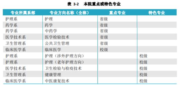 贵阳护理职业学院重点专业名单