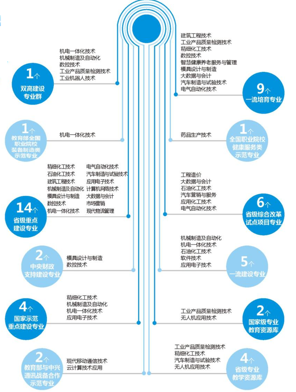 陕西国防工业职业技术学院重点专业名单