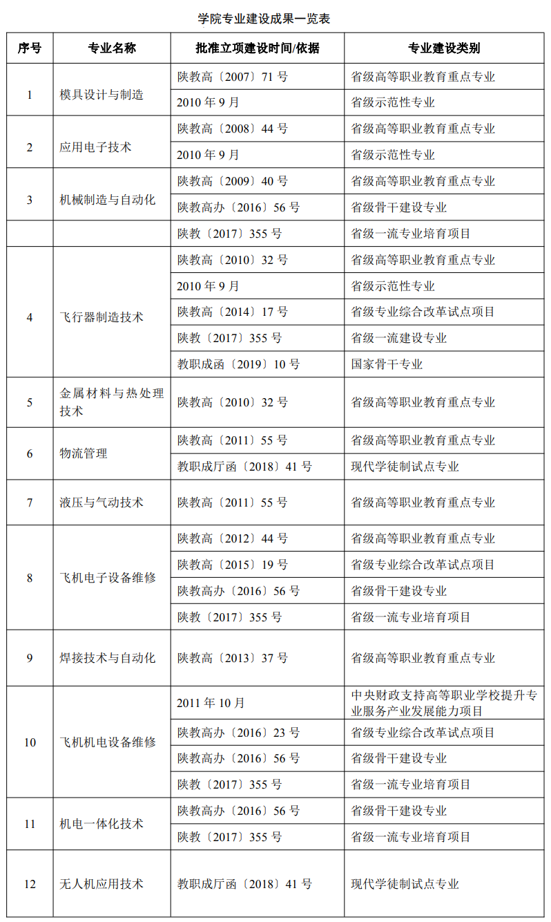 陕西航空职业技术学院重点专业名单