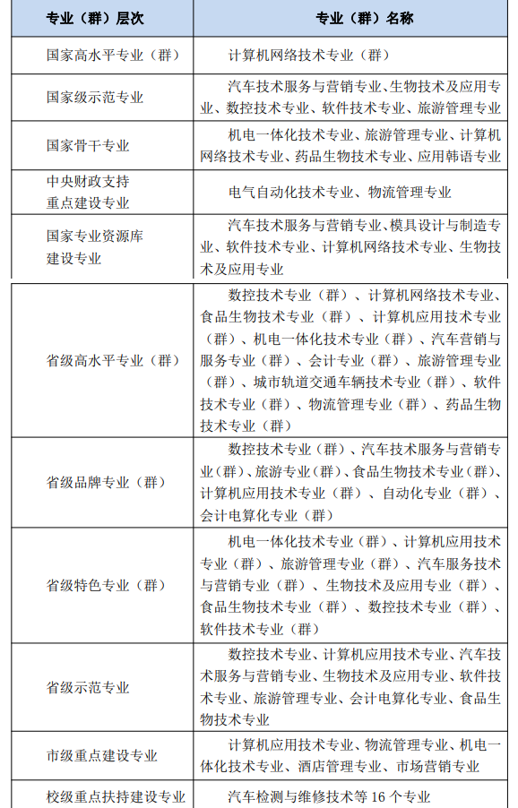长春职业技术学院重点专业名单