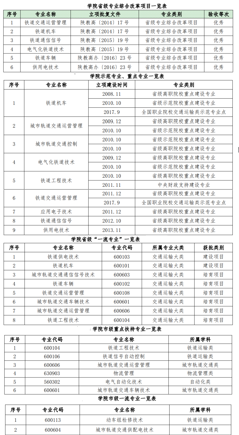 西安铁路职业技术学院重点专业名单