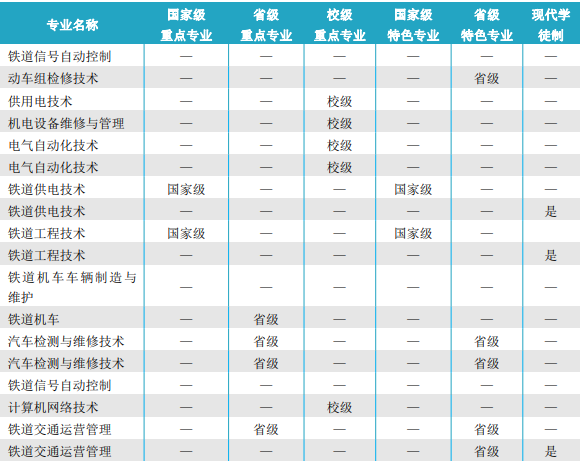 吉林铁道职业技术学院重点专业名单