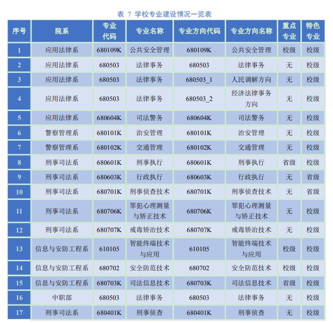 宁夏警官职业学院重点专业名单