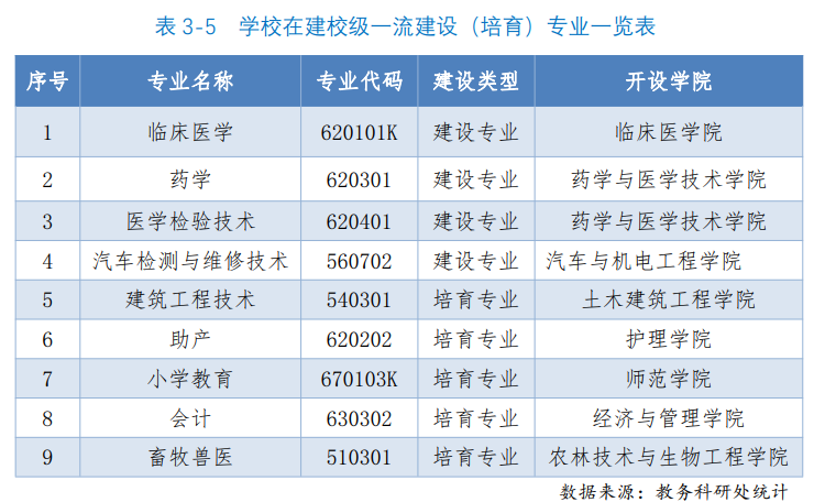 汉中职业技术学院重点专业名单
