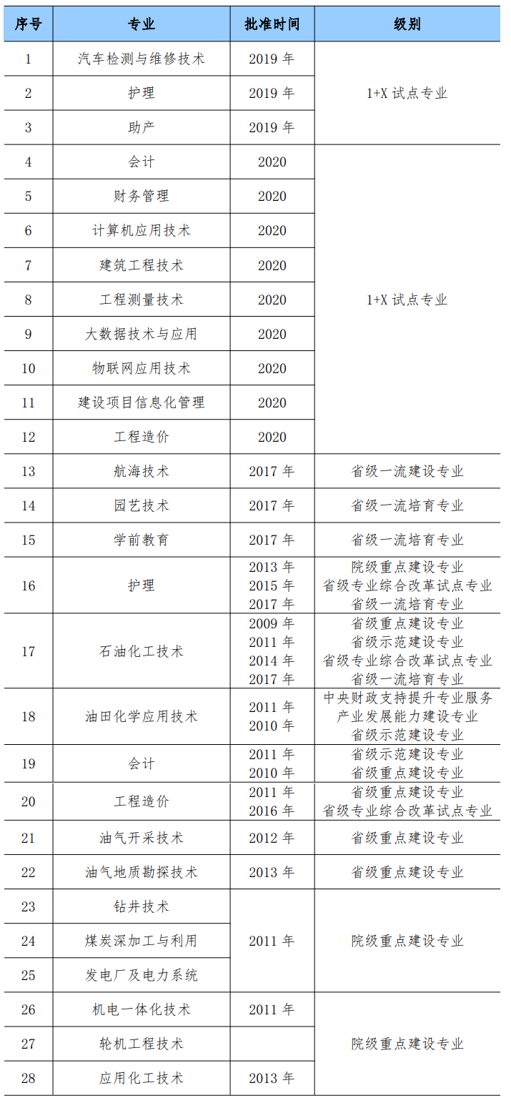 延安职业技术学院重点专业名单
