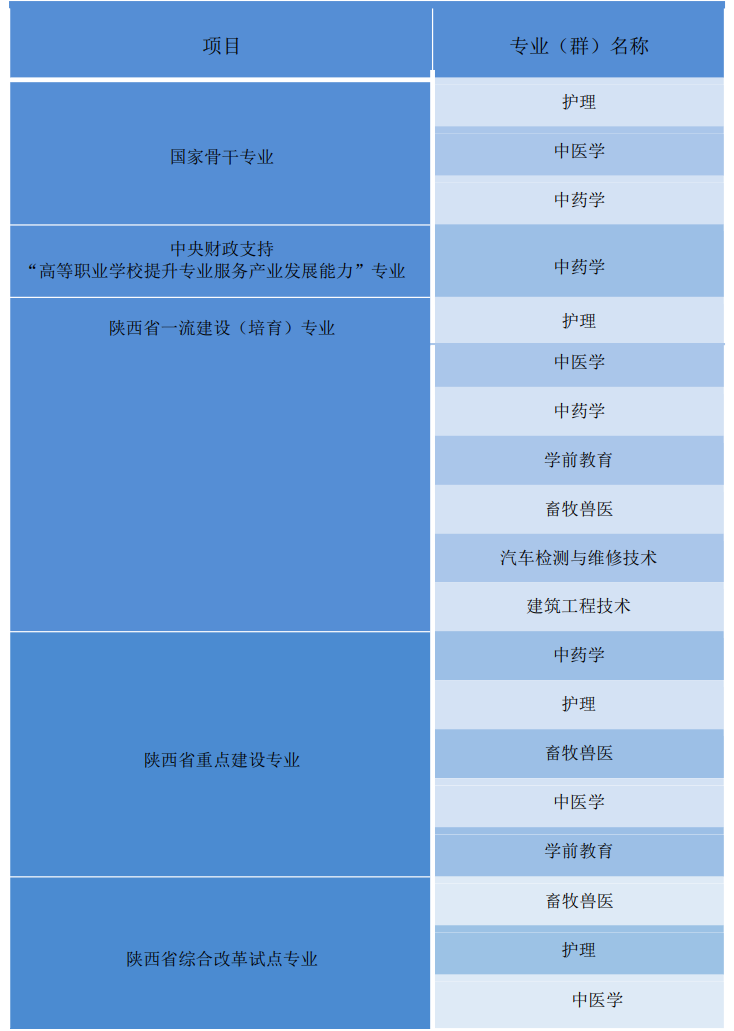 渭南职业技术学院重点专业名单