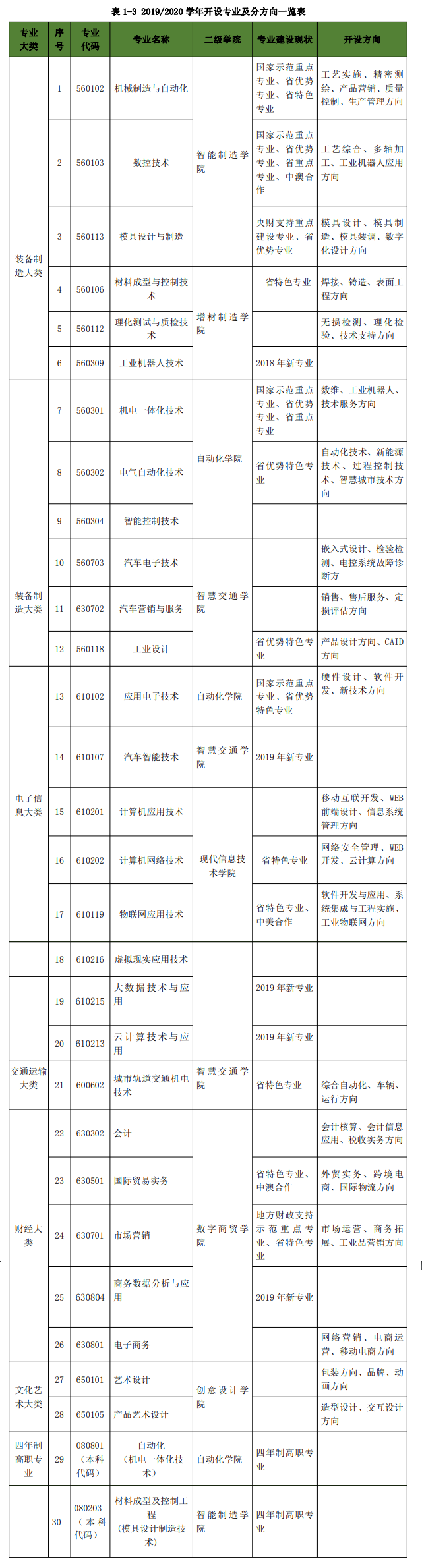 浙江机电职业技术学院重点专业名单