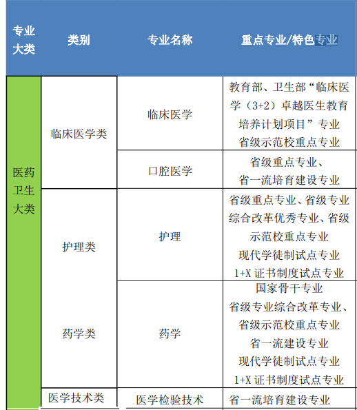 西安医学高等专科学校重点专业名单