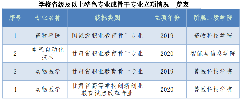 甘肃畜牧工程职业技术学院重点专业名单