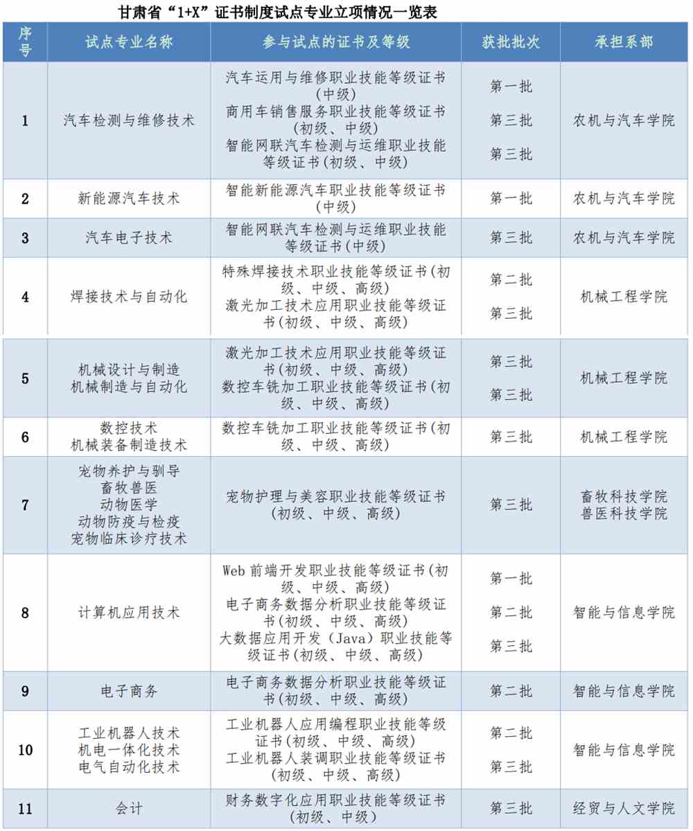 甘肃畜牧工程职业技术学院重点专业名单