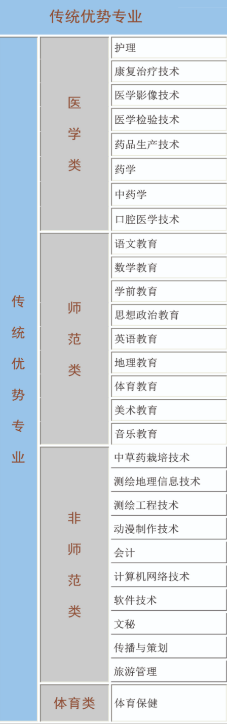 定西师范高等专科学校重点专业名单