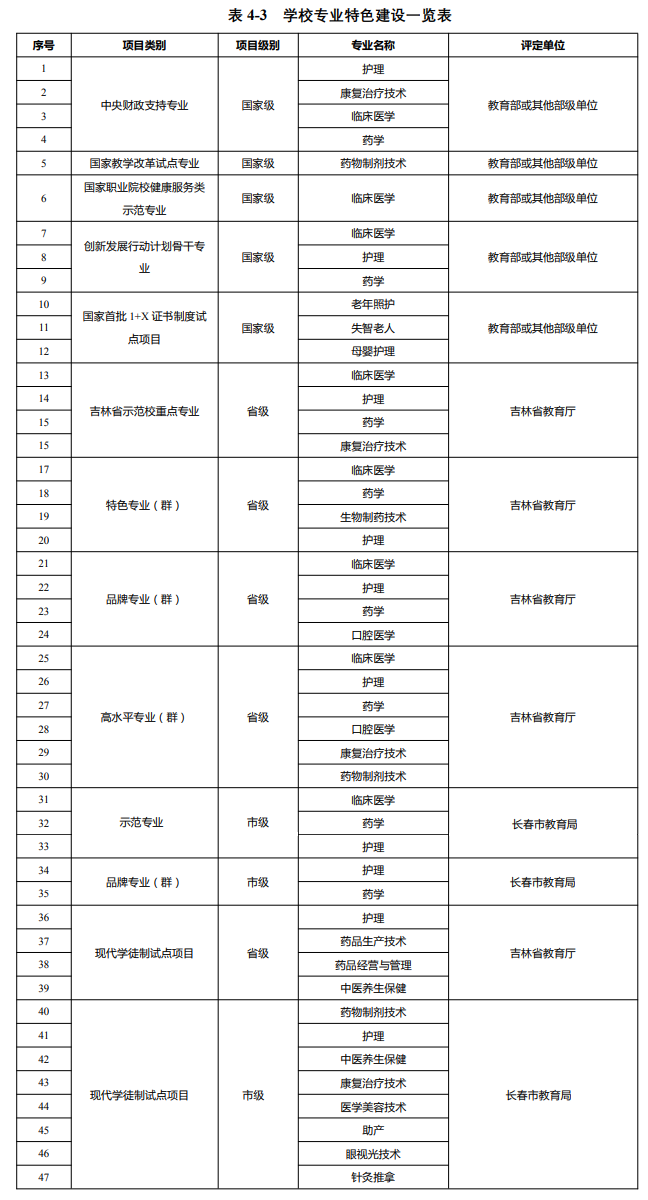 长春医学高等专科学校重点专业名单