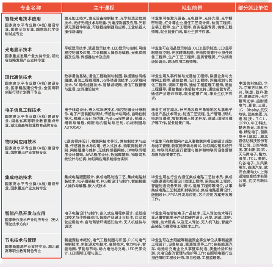 武汉职业技术学院重点专业名单