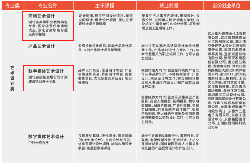 武汉职业技术学院重点专业名单