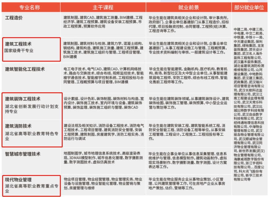 武汉职业技术学院重点专业名单