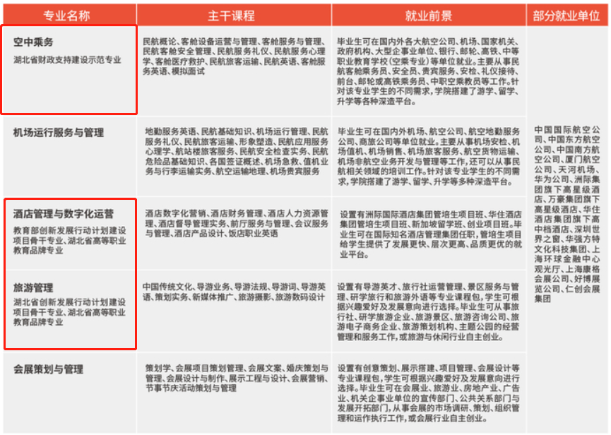 武汉职业技术学院重点专业名单