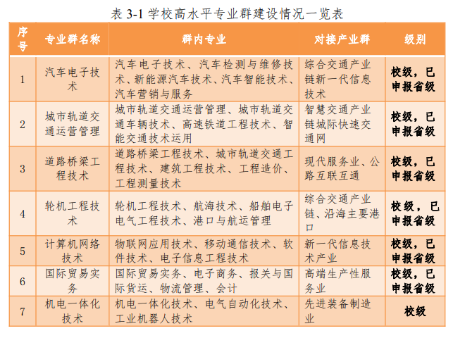 广东交通职业技术学院重点专业名单