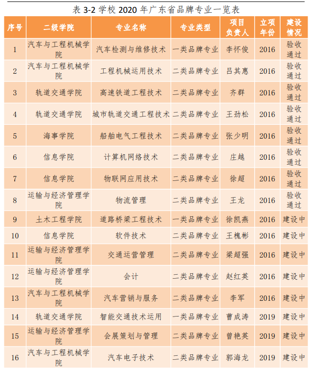广东交通职业技术学院重点专业名单
