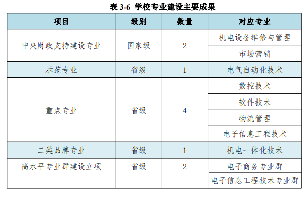 广东松山职业技术学院重点专业名单