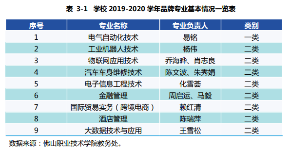 佛山职业技术学院重点专业名单