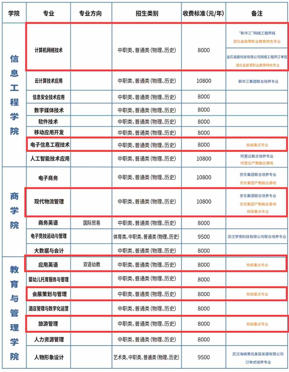 武汉信息传播职业技术学院重点专业名单