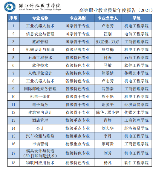 湖北科技职业学院重点专业名单