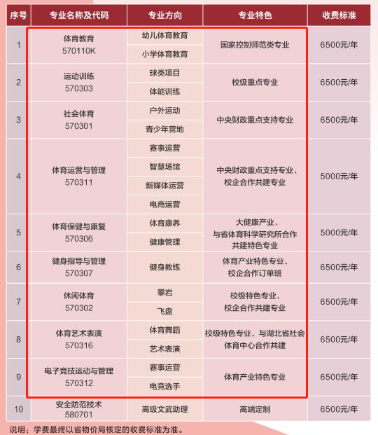 湖北体育职业学院重点专业名单