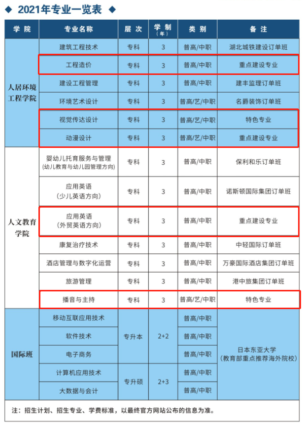 武汉光谷职业学院重点专业名单