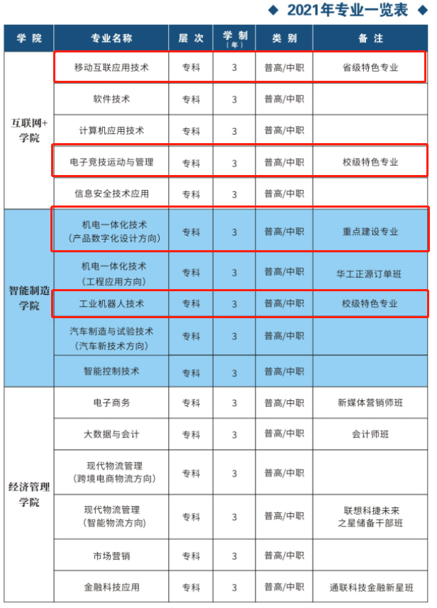 武汉光谷职业学院重点专业名单