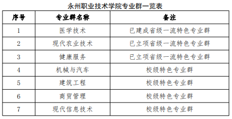 永州职业技术学院重点专业名单
