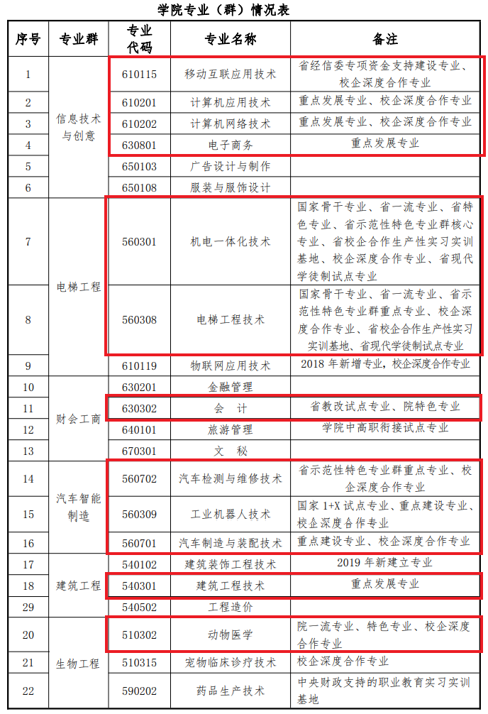 邵阳职业技术学院重点专业名单