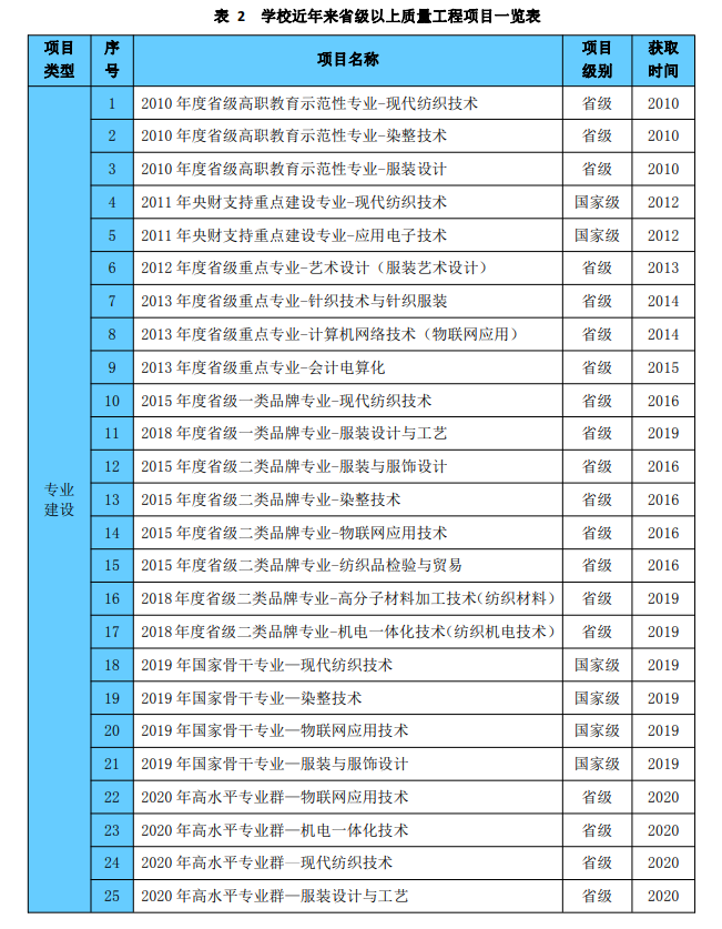 广东职业技术学院重点专业名单