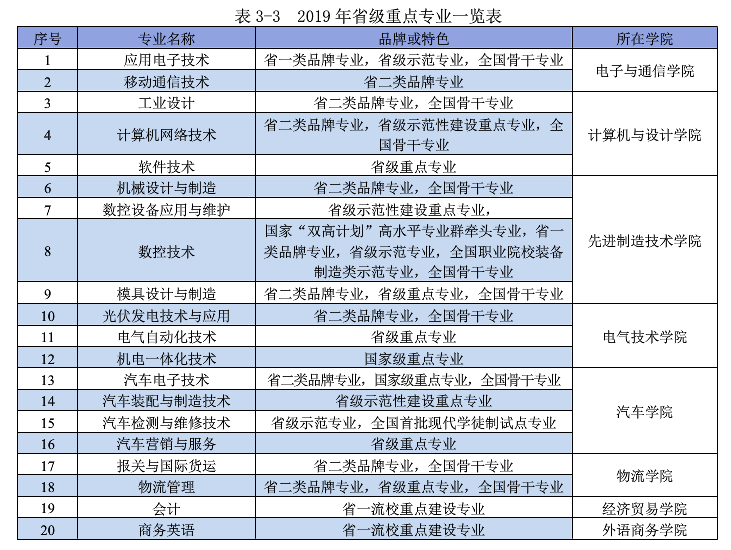 广东机电职业技术学院重点专业名单