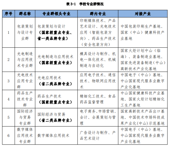 中山火炬职业技术学院重点专业名单