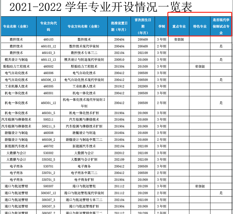 珠海城市职业技术学院重点专业名单
