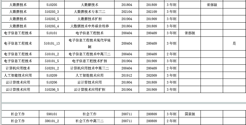珠海城市职业技术学院重点专业名单