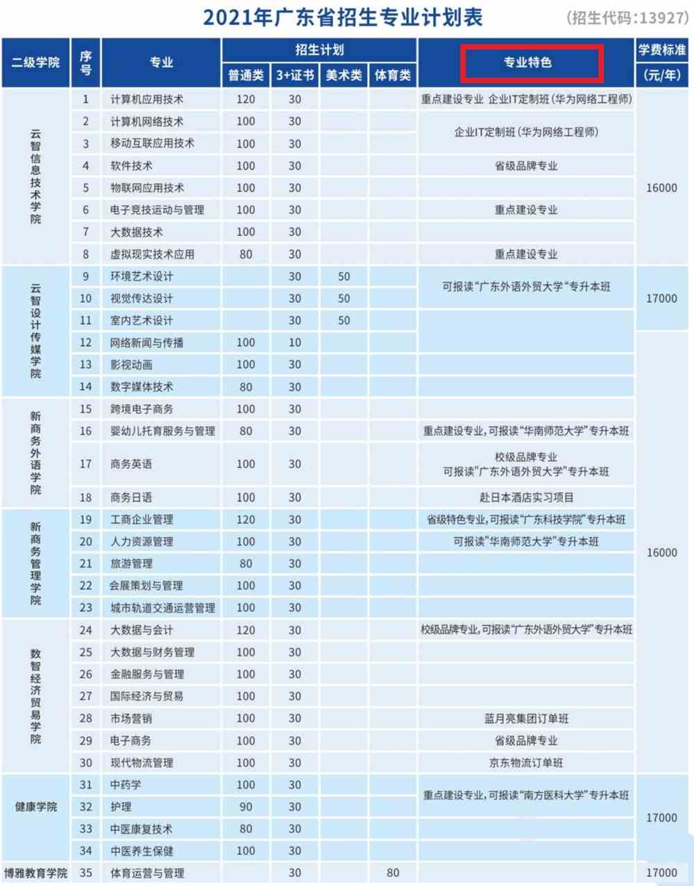 广州华南商贸职业学院重点专业名单