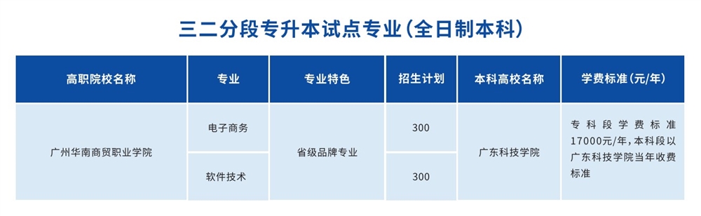 广州华南商贸职业学院重点专业名单