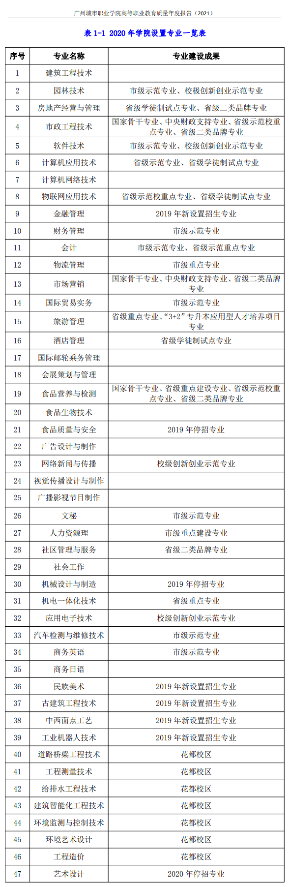 广州城市职业学院重点专业名单