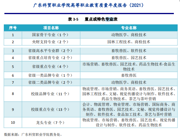 广东科贸职业学院重点专业名单