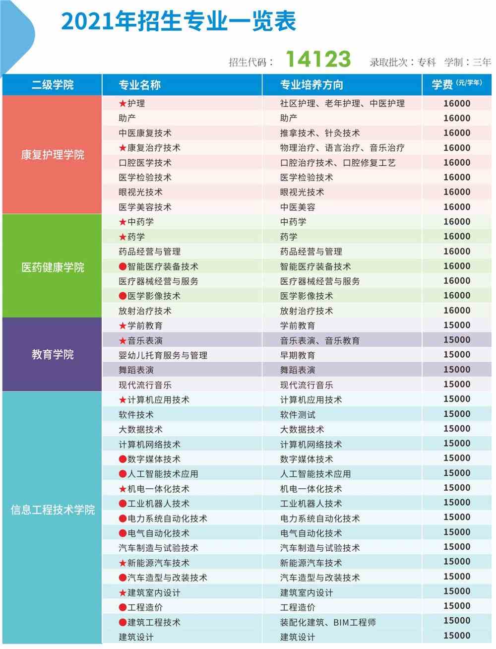 广州珠江职业技术学院重点专业名单