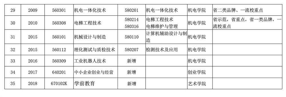 中山职业技术学院重点专业名单