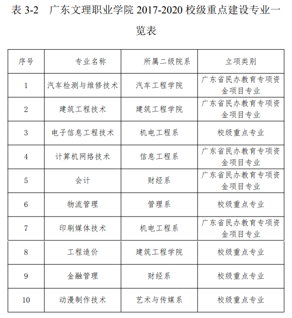 广东文理职业学院重点专业名单