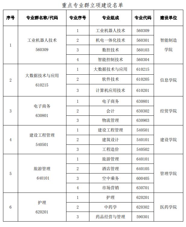 广东南方职业学院重点专业名单