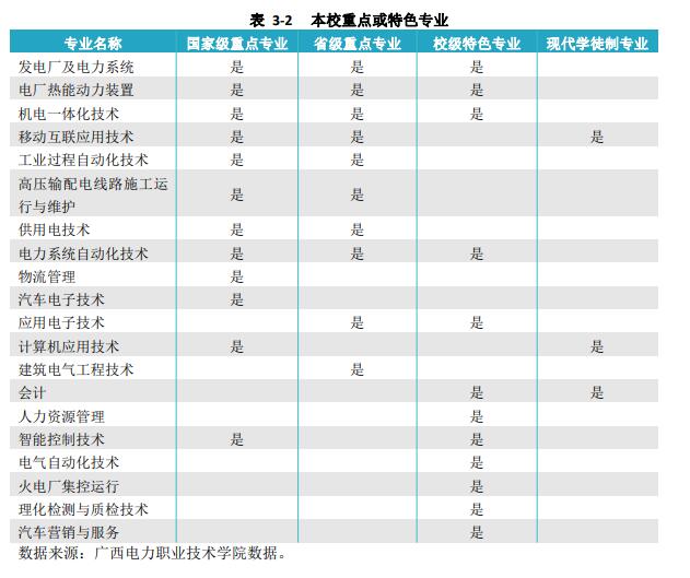 广西电力职业技术学院重点专业名单