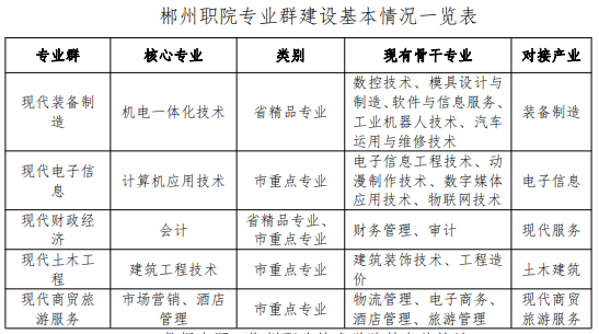 郴州职业技术学院重点专业名单