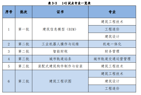 重庆建筑工程职业学院重点专业名单