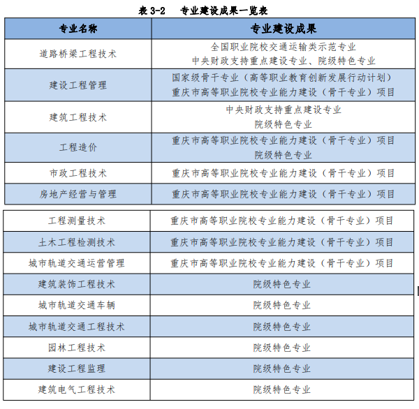 重庆建筑工程职业学院重点专业名单