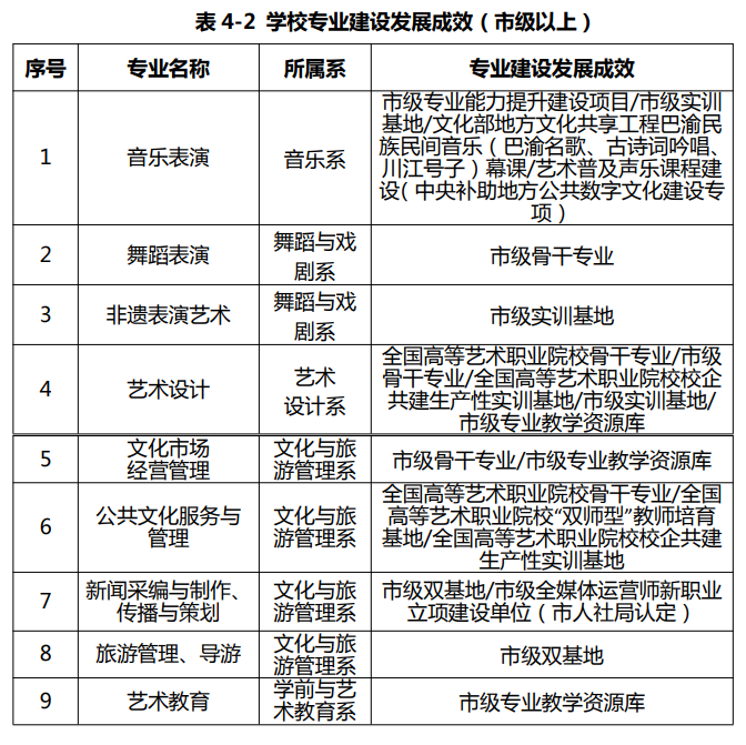 重庆文化艺术职业学院重点专业名单